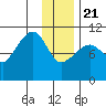 Eshamy Bay tide chart for Thursday, January 21, 2021