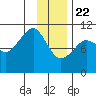 Eshamy Bay tide chart for Friday, January 22, 2021