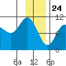 Eshamy Bay tide chart for Sunday, January 24, 2021