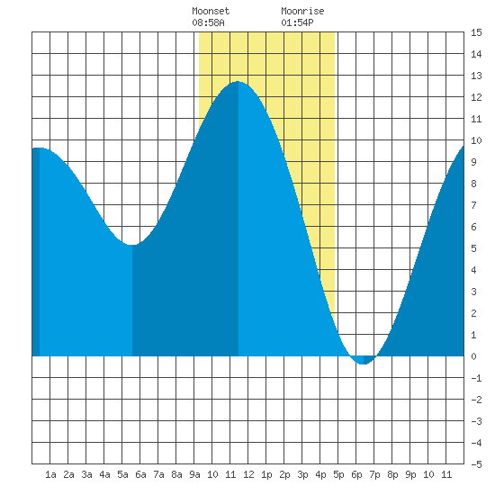 Eshamy Bay tide chart for Tuesday, January 26, 2021