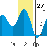 Eshamy Bay tide chart for Wednesday, January 27, 2021