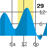 Eshamy Bay tide chart for Friday, January 29, 2021