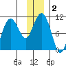 Eshamy Bay tide chart for Saturday, January 2, 2021