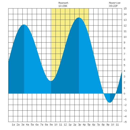 Eshamy Bay tide chart for Sunday, January 31, 2021