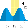 Eshamy Bay tide chart for Monday, January 4, 2021