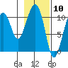 Eshamy Bay tide chart for Wednesday, February 10, 2021