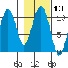Eshamy Bay tide chart for Saturday, February 13, 2021