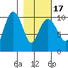 Eshamy Bay tide chart for Wednesday, February 17, 2021
