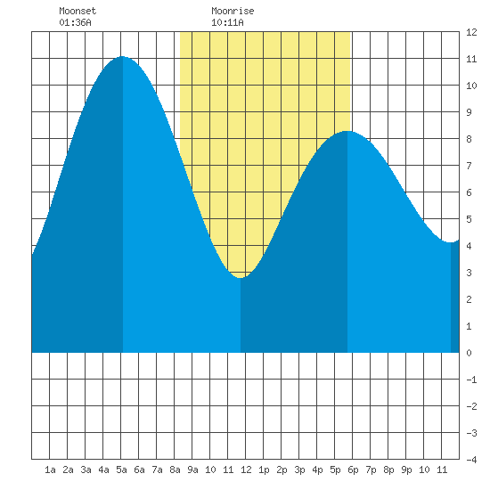 Eshamy Bay tide chart for Thursday, February 18, 2021