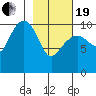 Eshamy Bay tide chart for Friday, February 19, 2021