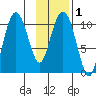 Eshamy Bay tide chart for Monday, February 1, 2021