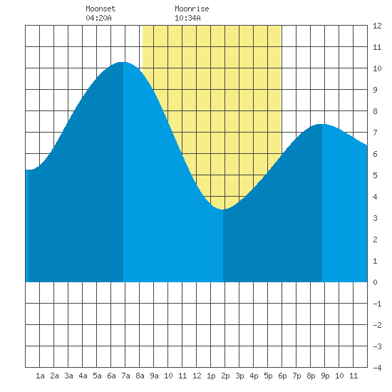 Eshamy Bay tide chart for Saturday, February 20, 2021