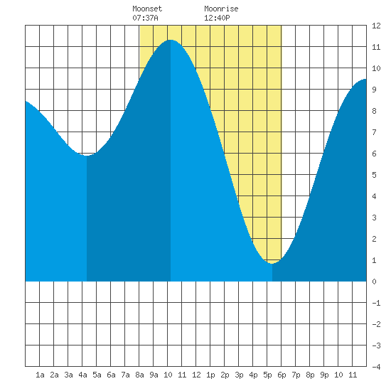 Eshamy Bay tide chart for Tuesday, February 23, 2021
