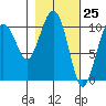 Eshamy Bay tide chart for Thursday, February 25, 2021