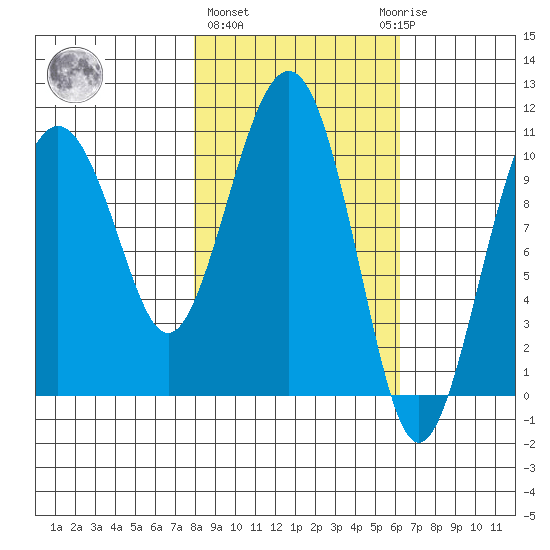 Eshamy Bay tide chart for Friday, February 26, 2021