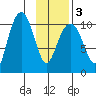 Eshamy Bay tide chart for Wednesday, February 3, 2021