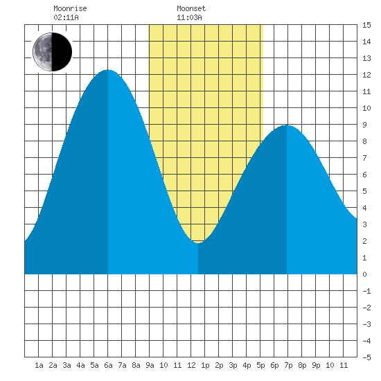 Eshamy Bay tide chart for Thursday, February 4, 2021