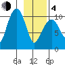 Eshamy Bay tide chart for Thursday, February 4, 2021