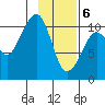 Eshamy Bay tide chart for Saturday, February 6, 2021