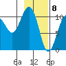 Eshamy Bay tide chart for Monday, February 8, 2021