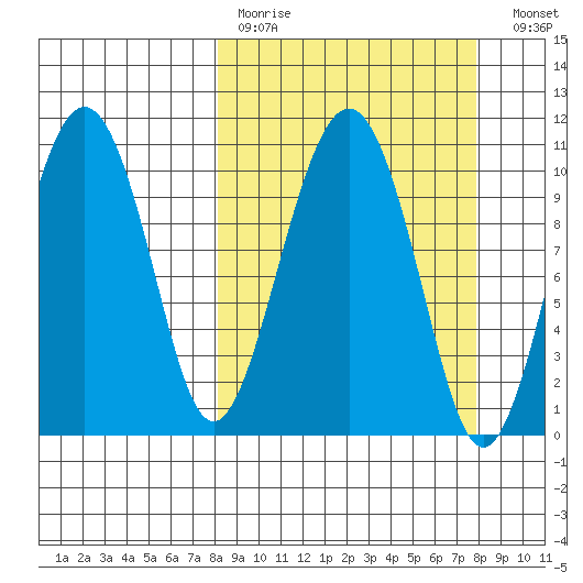 Eshamy Bay tide chart for Sunday, March 14, 2021