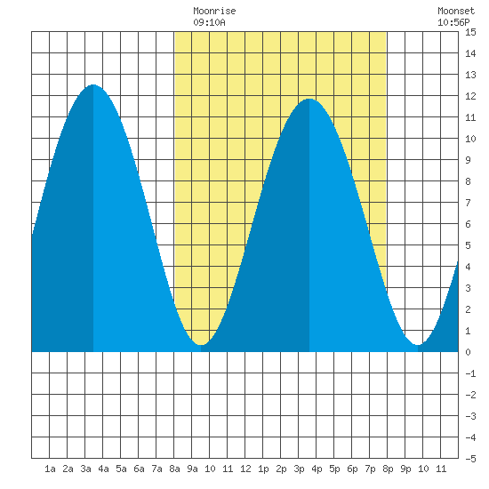 Eshamy Bay tide chart for Monday, March 15, 2021