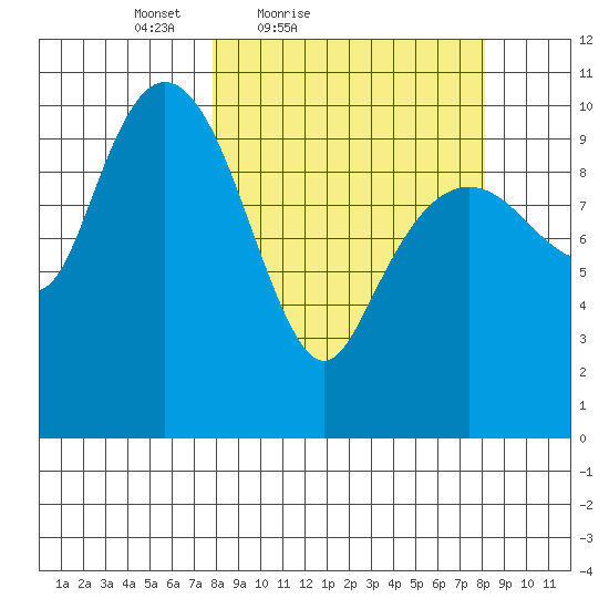 Eshamy Bay tide chart for Saturday, March 20, 2021