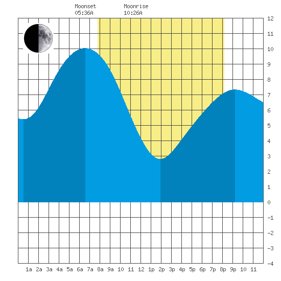Eshamy Bay tide chart for Sunday, March 21, 2021