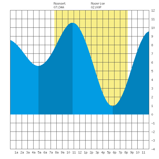 Eshamy Bay tide chart for Wednesday, March 24, 2021