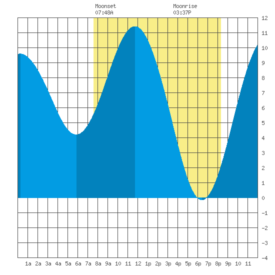 Eshamy Bay tide chart for Thursday, March 25, 2021