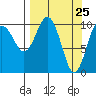 Eshamy Bay tide chart for Thursday, March 25, 2021