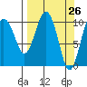 Eshamy Bay tide chart for Friday, March 26, 2021