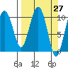 Eshamy Bay tide chart for Saturday, March 27, 2021