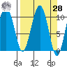Eshamy Bay tide chart for Sunday, March 28, 2021