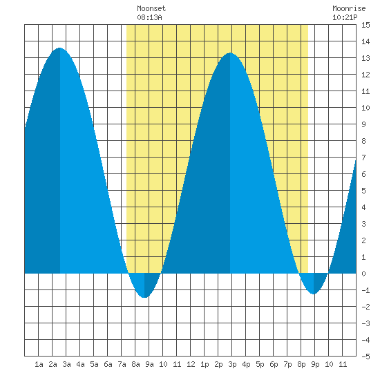 Eshamy Bay tide chart for Monday, March 29, 2021