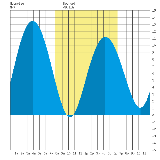 Eshamy Bay tide chart for Wednesday, March 3, 2021