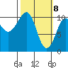 Eshamy Bay tide chart for Monday, March 8, 2021