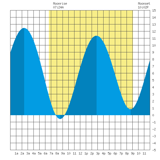 Eshamy Bay tide chart for Monday, April 12, 2021