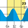 Eshamy Bay tide chart for Friday, April 23, 2021