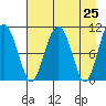 Eshamy Bay tide chart for Sunday, April 25, 2021