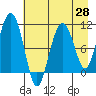 Eshamy Bay tide chart for Wednesday, April 28, 2021