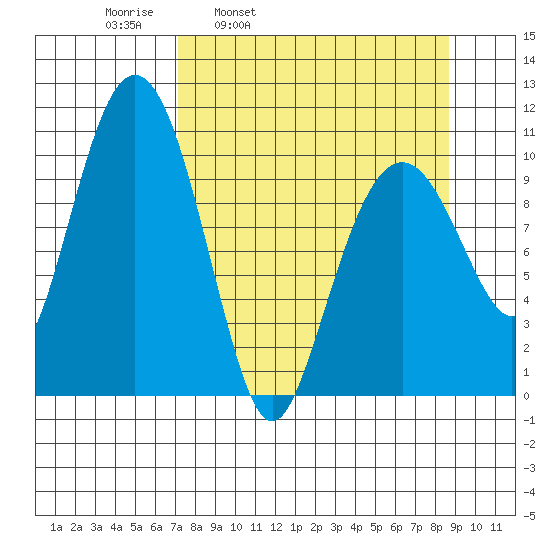 Eshamy Bay tide chart for Friday, April 2, 2021