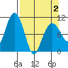 Eshamy Bay tide chart for Friday, April 2, 2021