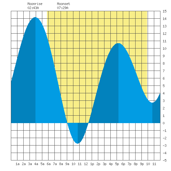 Eshamy Bay tide chart for Friday, April 30, 2021