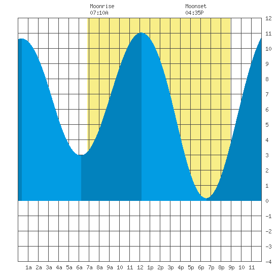 Eshamy Bay tide chart for Thursday, April 8, 2021