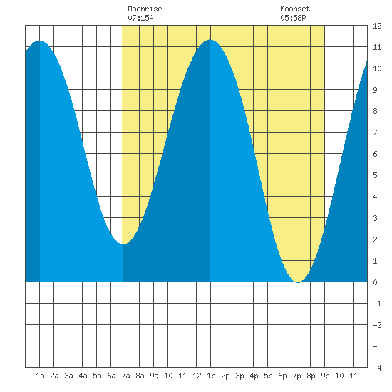 Eshamy Bay tide chart for Friday, April 9, 2021