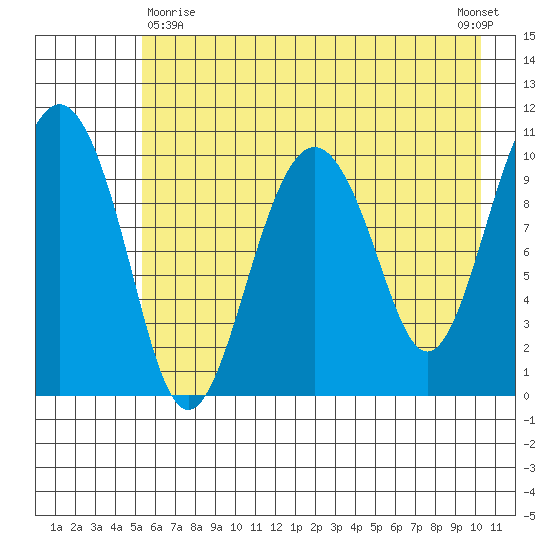 Eshamy Bay tide chart for Monday, May 10, 2021