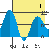 Eshamy Bay tide chart for Saturday, May 1, 2021