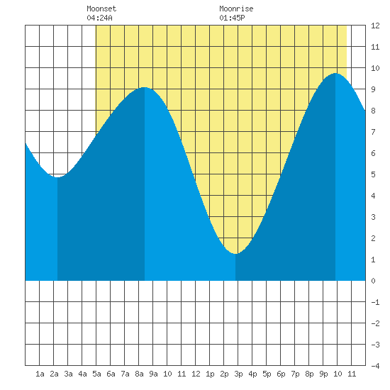 Eshamy Bay tide chart for Thursday, May 20, 2021