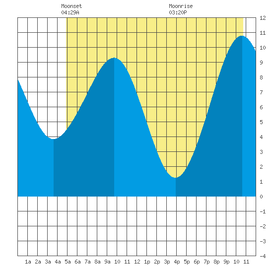 Eshamy Bay tide chart for Friday, May 21, 2021